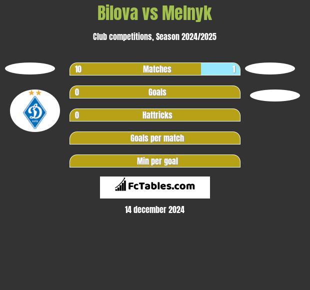 Bilova vs Melnyk h2h player stats