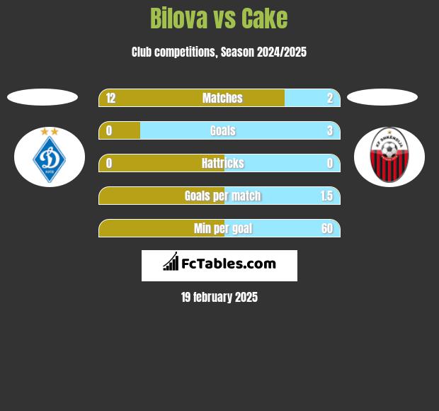 Bilova vs Cake h2h player stats