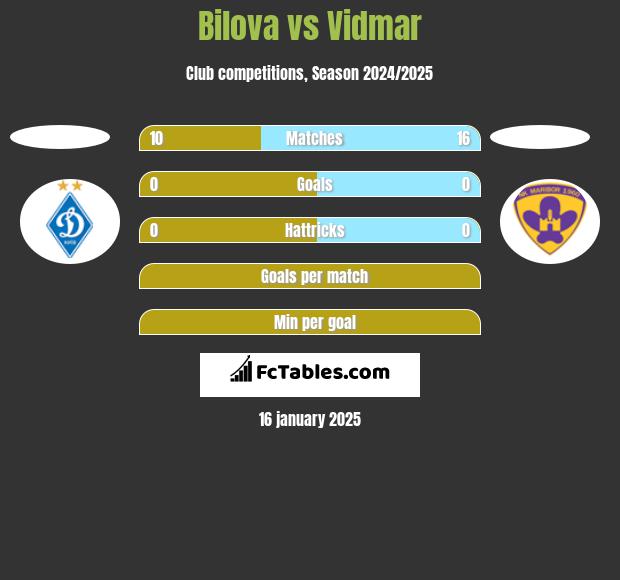 Bilova vs Vidmar h2h player stats