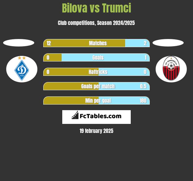 Bilova vs Trumci h2h player stats