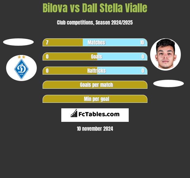 Bilova vs Dall Stella Vialle h2h player stats