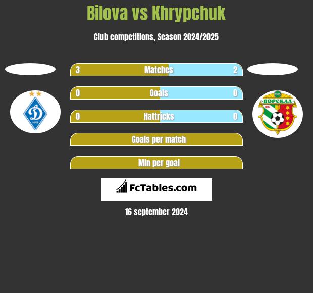 Bilova vs Khrypchuk h2h player stats