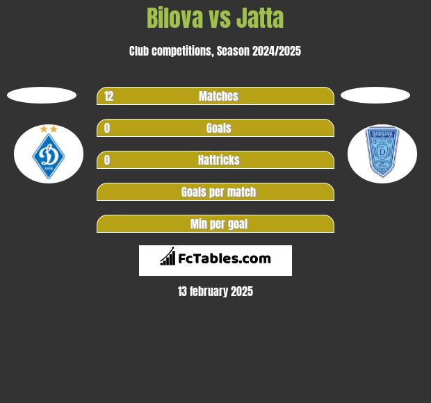 Bilova vs Jatta h2h player stats