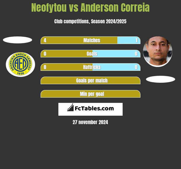 Neofytou vs Anderson Correia h2h player stats