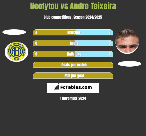 Neofytou vs Andre Teixeira h2h player stats