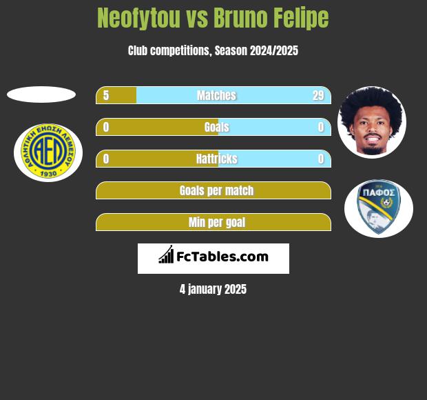 Neofytou vs Bruno Felipe h2h player stats