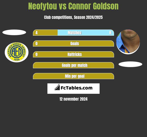 Neofytou vs Connor Goldson h2h player stats