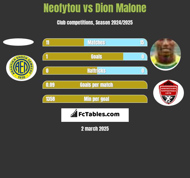 Neofytou vs Dion Malone h2h player stats