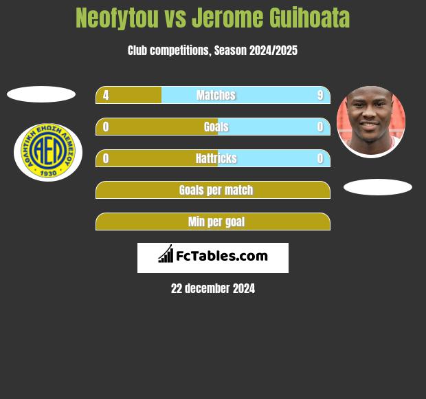 Neofytou vs Jerome Guihoata h2h player stats