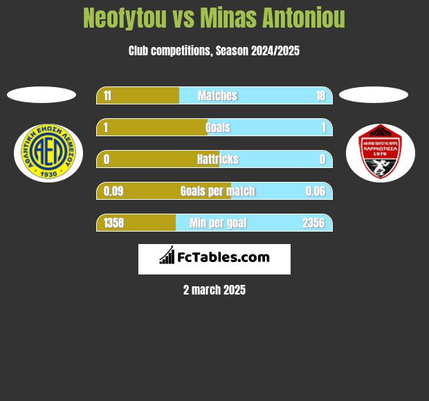 Neofytou vs Minas Antoniou h2h player stats