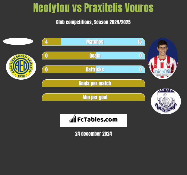 Neofytou vs Praxitelis Vouros h2h player stats