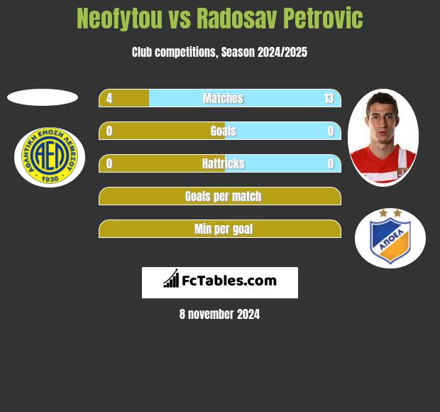 Neofytou vs Radosav Petrovic h2h player stats