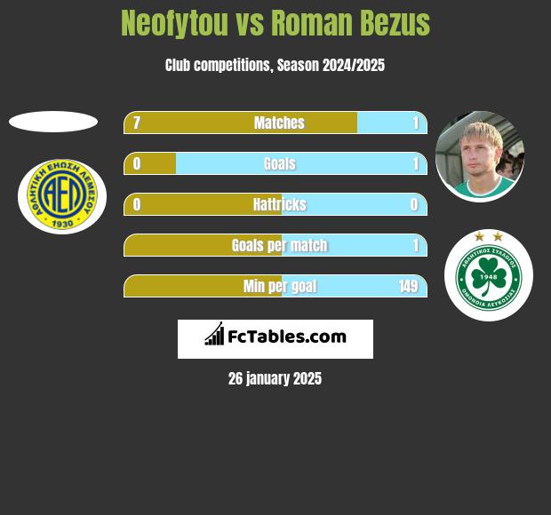 Neofytou vs Roman Bezus h2h player stats