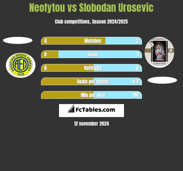 Neofytou vs Slobodan Urosevic h2h player stats