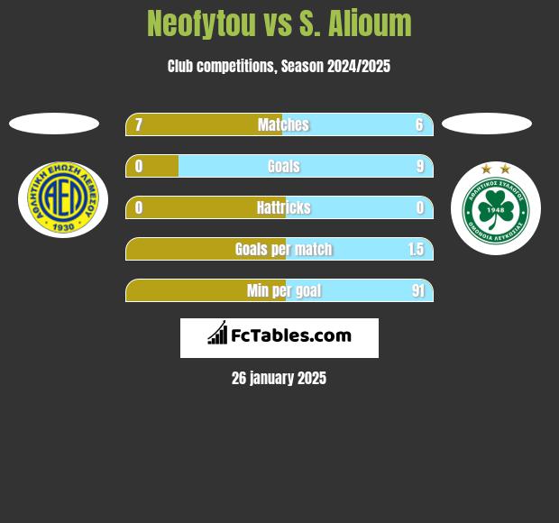 Neofytou vs S. Alioum h2h player stats