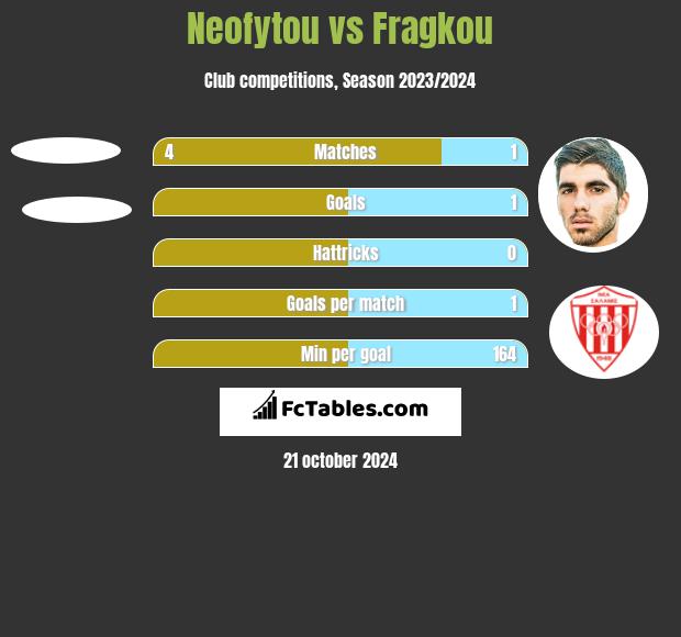 Neofytou vs Fragkou h2h player stats