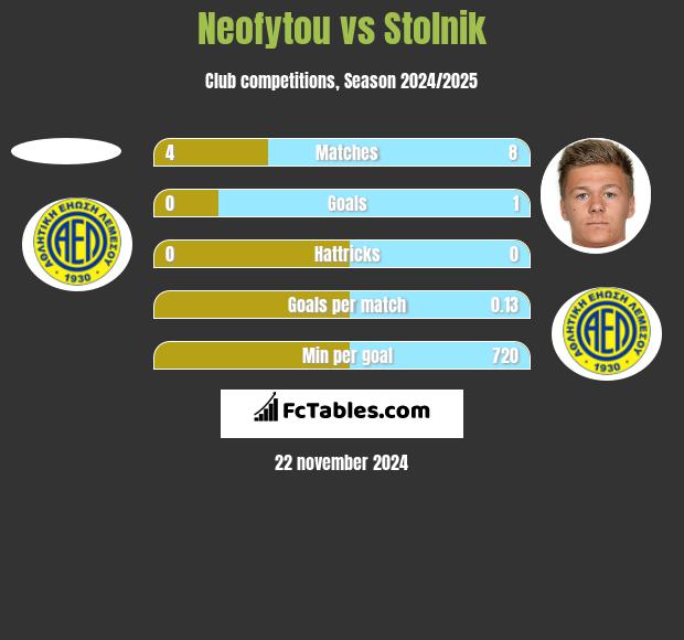 Neofytou vs Stolnik h2h player stats