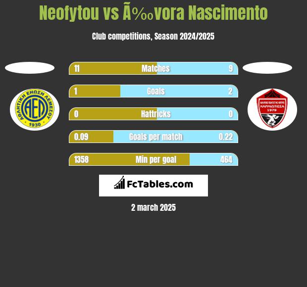 Neofytou vs Ã‰vora Nascimento h2h player stats