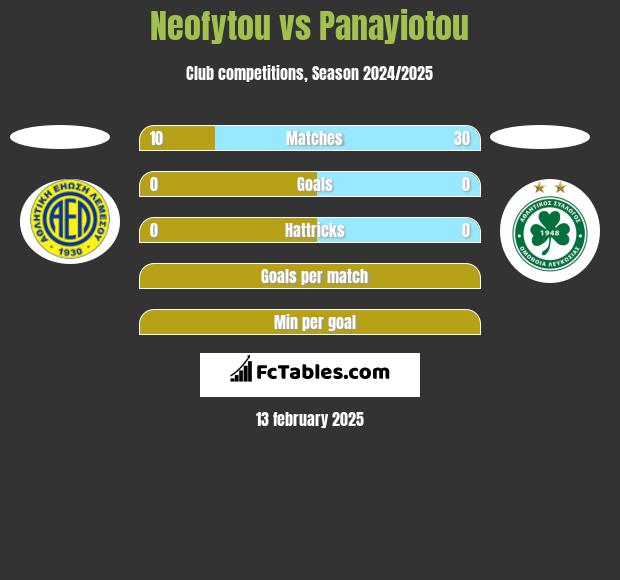 Neofytou vs Panayiotou h2h player stats