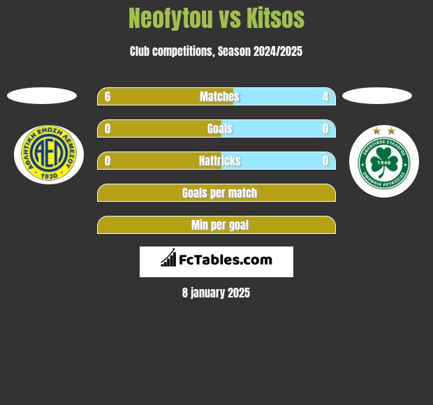 Neofytou vs Kitsos h2h player stats