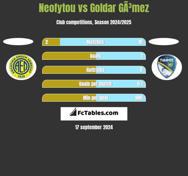 Neofytou vs Goldar GÃ³mez h2h player stats