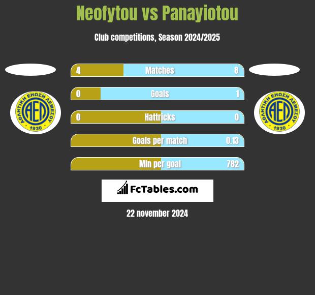 Neofytou vs Panayiotou h2h player stats