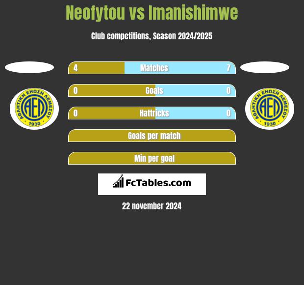 Neofytou vs Imanishimwe h2h player stats