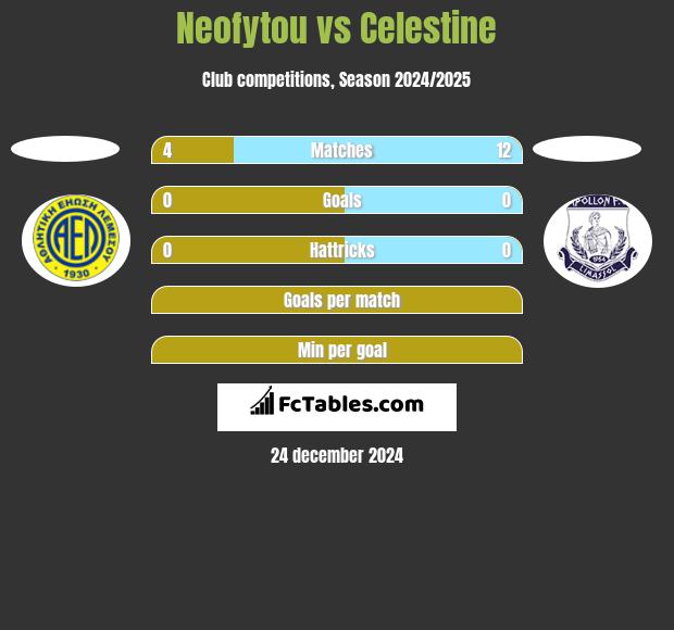 Neofytou vs Celestine h2h player stats