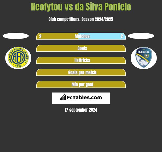 Neofytou vs da Silva Pontelo h2h player stats