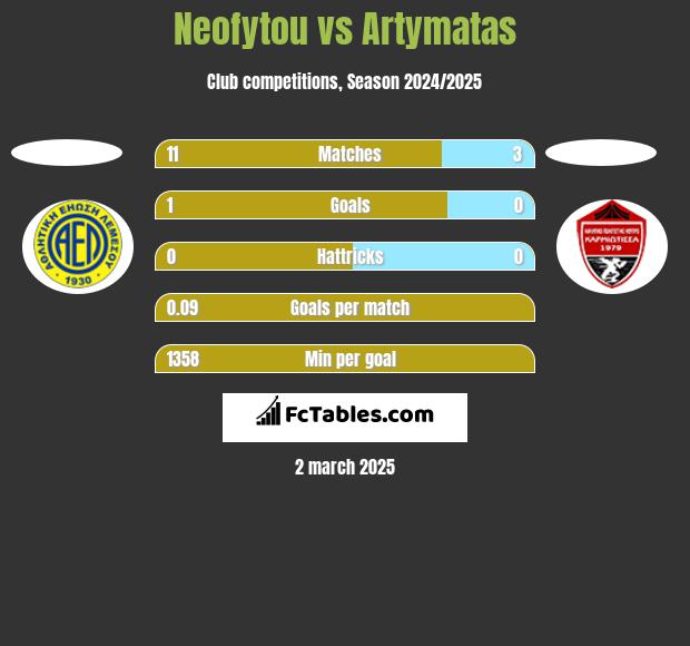 Neofytou vs Artymatas h2h player stats