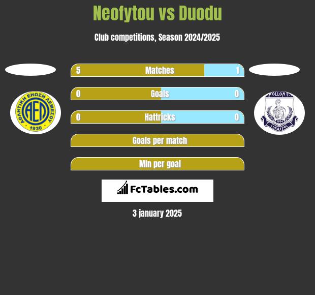 Neofytou vs Duodu h2h player stats