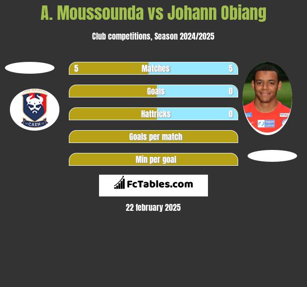 A. Moussounda vs Johann Obiang h2h player stats