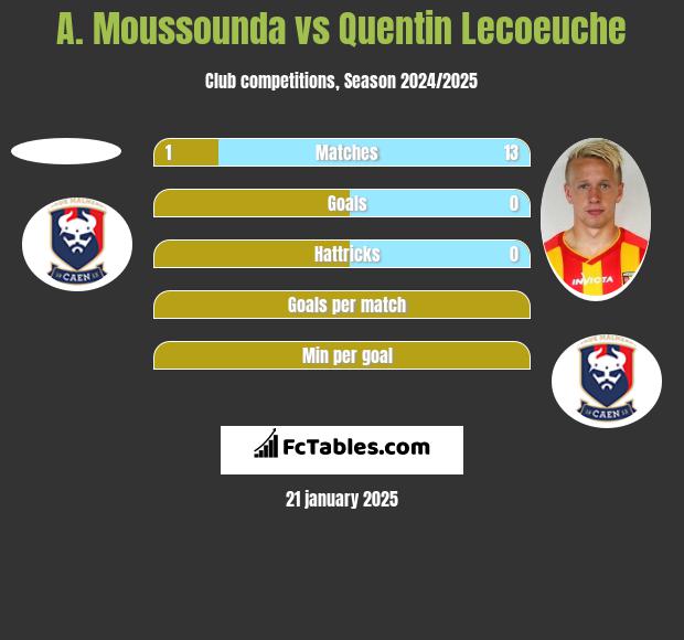 A. Moussounda vs Quentin Lecoeuche h2h player stats