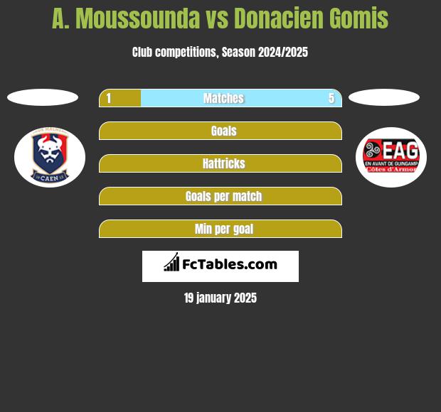 A. Moussounda vs Donacien Gomis h2h player stats