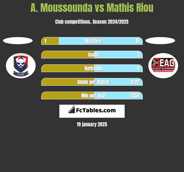 A. Moussounda vs Mathis Riou h2h player stats