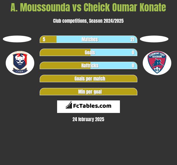 A. Moussounda vs Cheick Oumar Konate h2h player stats