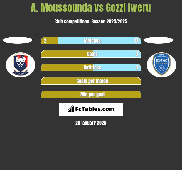 A. Moussounda vs Gozzi Iweru h2h player stats