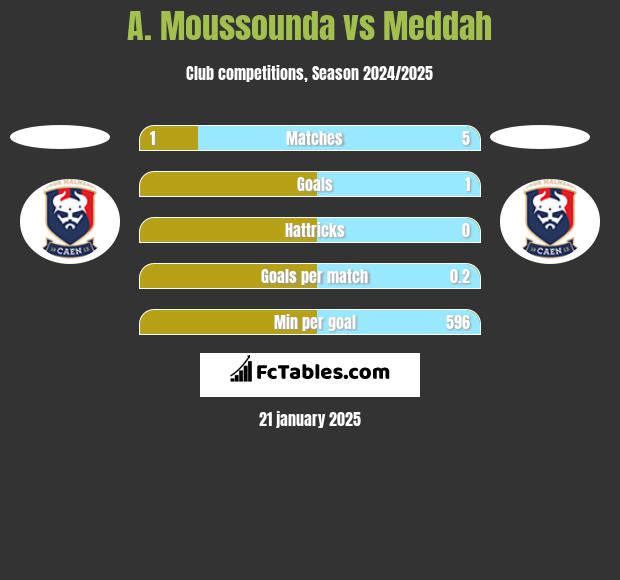 A. Moussounda vs Meddah h2h player stats