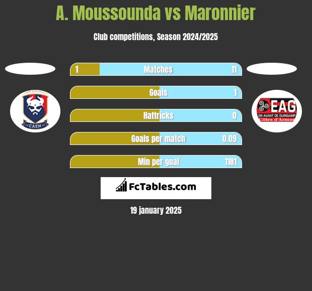 A. Moussounda vs Maronnier h2h player stats