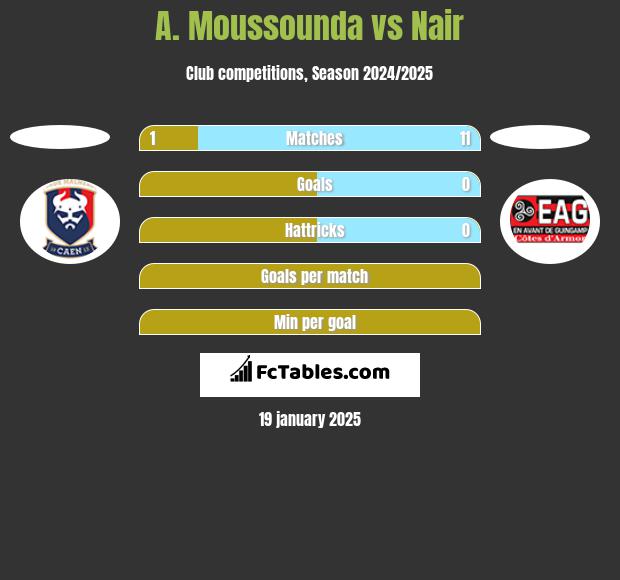 A. Moussounda vs Nair h2h player stats