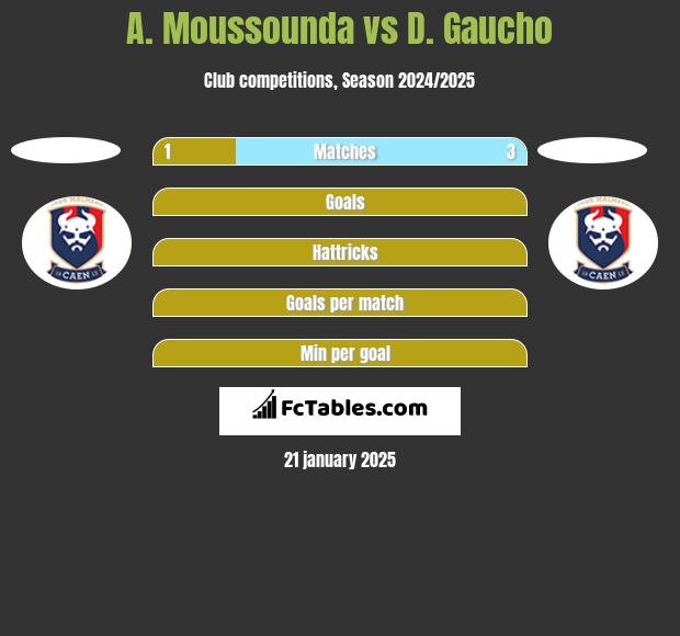 A. Moussounda vs D. Gaucho h2h player stats