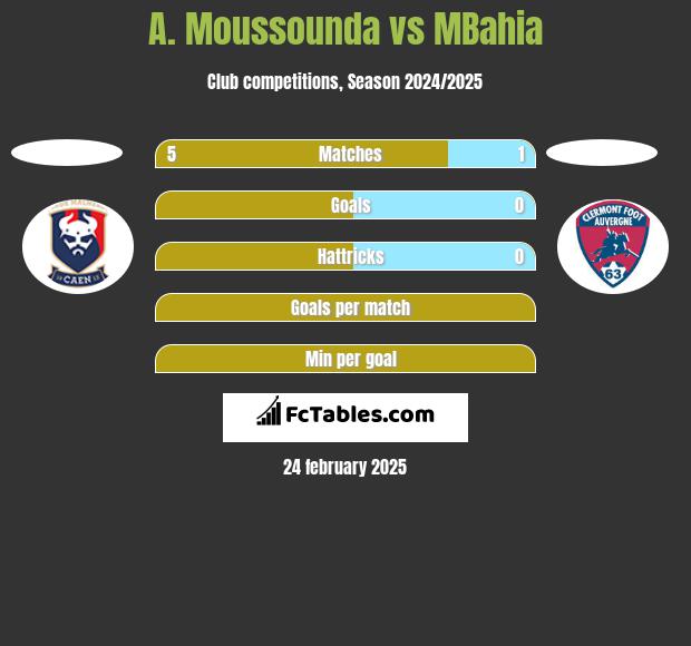 A. Moussounda vs MBahia h2h player stats