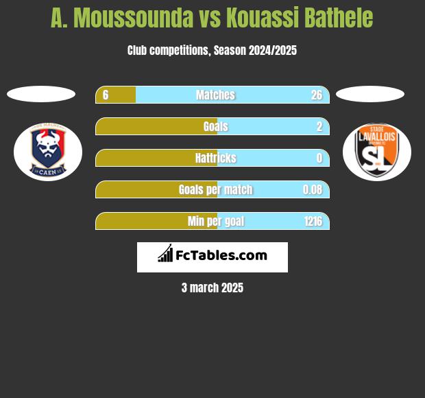 A. Moussounda vs Kouassi Bathele h2h player stats