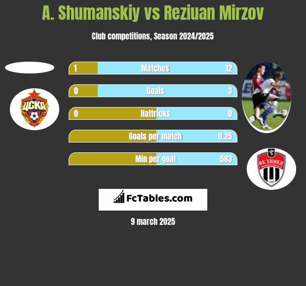 A. Shumanskiy vs Reziuan Mirzov h2h player stats