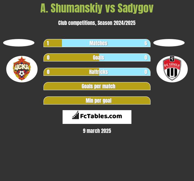 A. Shumanskiy vs Sadygov h2h player stats