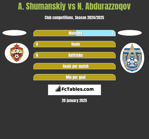 A. Shumanskiy vs N. Abdurazzoqov h2h player stats