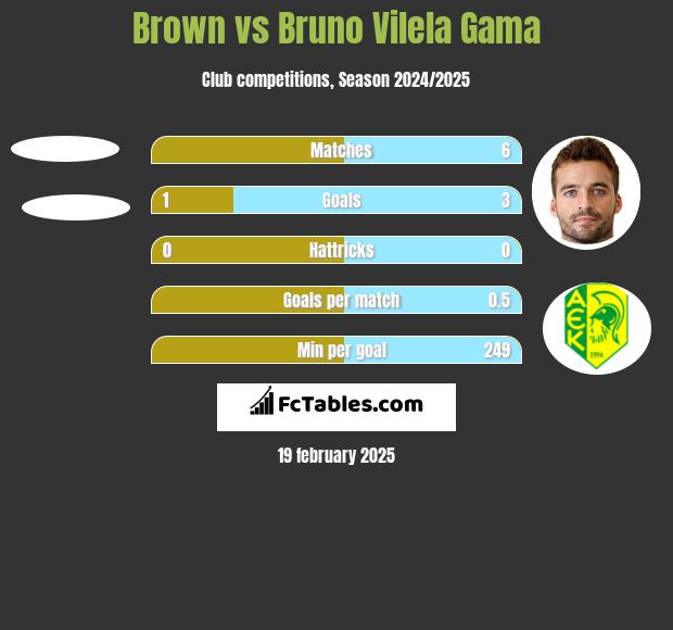 Brown vs Bruno Vilela Gama h2h player stats