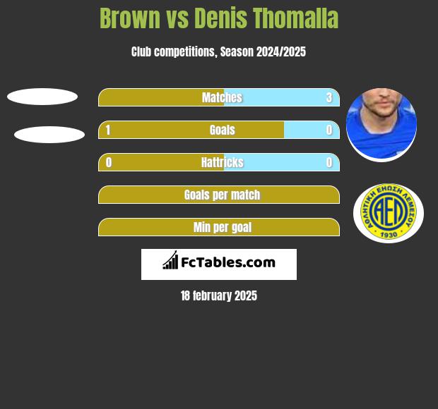 Brown vs Denis Thomalla h2h player stats