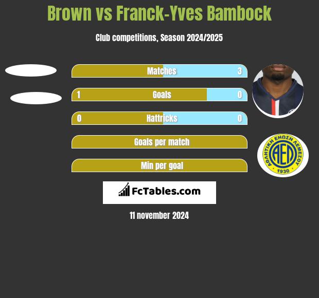 Brown vs Franck-Yves Bambock h2h player stats