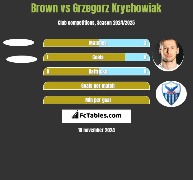 Brown vs Grzegorz Krychowiak h2h player stats